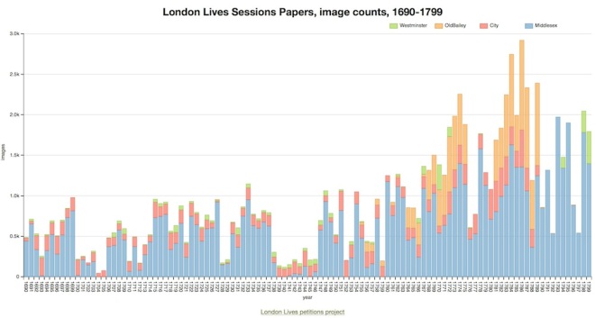London Lives Sessions Papers: image counts per year 1690-1799