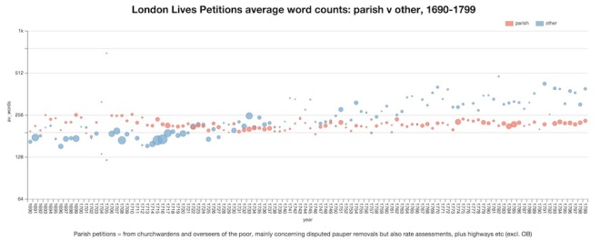 parish petitions v other, average word counts